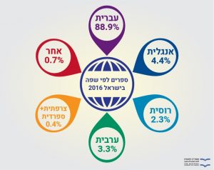 ספרים לפי שפה בישראל 2016