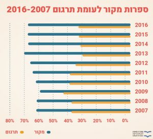 ספרות מקור לעומת תרגום 2016-2007