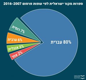 ספרות מקור ישראלית לפי שפות פרסום 2016-2007