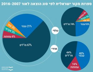 ספרות מקור ישראלית לפי סוג ההוצאה לאור 2016-2007