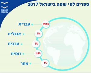 ספרים לפי שפה בישראל 2017