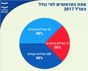 אחוז הפרסומים לפי גודל המו"ל 2017