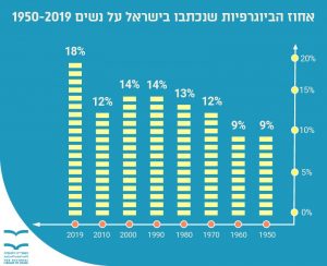 אחוז הביוגרפיות שנכתבו בישראל על נשים 1950-2019
