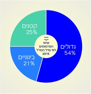אחוז הפרסומים לפי גודל המו"ל 2015