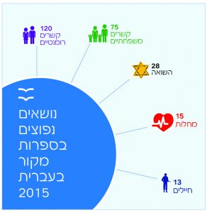 נושאים נפוצים בספרות מקור בעברית 2015