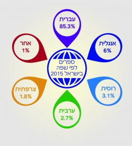 ספרים לפי שפה בישראל 2015