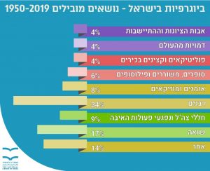 ביוגרפיות בישראל - נושאים מובילים 1950-2019