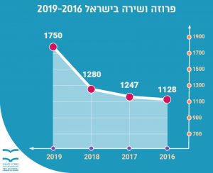 פרוזה ושירה בישראל 2019-2016