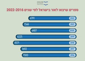 ספרים שיצאו בישראל לפי שנים 2022-2016