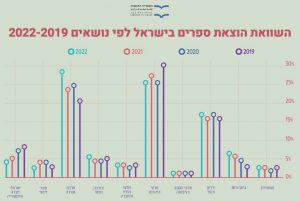 השוואת הוצאת ספרים בישראל לפי נושאים 2022-2019