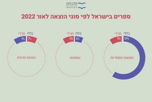 ספרים בישראל לפי סוגי הוצאה לאור 2022