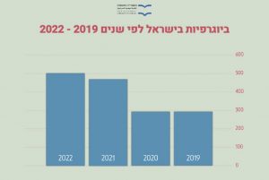 ביוגרפיות בישראל לפי שנים 2022-2019