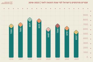 ספרים מודפסים בישראל לפי שנת ההוצאה לאור 2016-2023